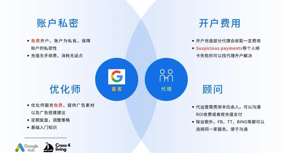 谷歌廣告開戶:自己與代理的優缺點對比